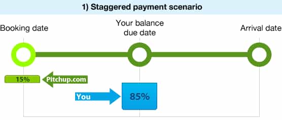 Staggered payment scenario