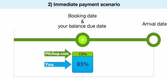 Immediate payment scenario