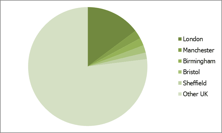 Sample of UK competition entrants by city (June 2012) (base: 389)