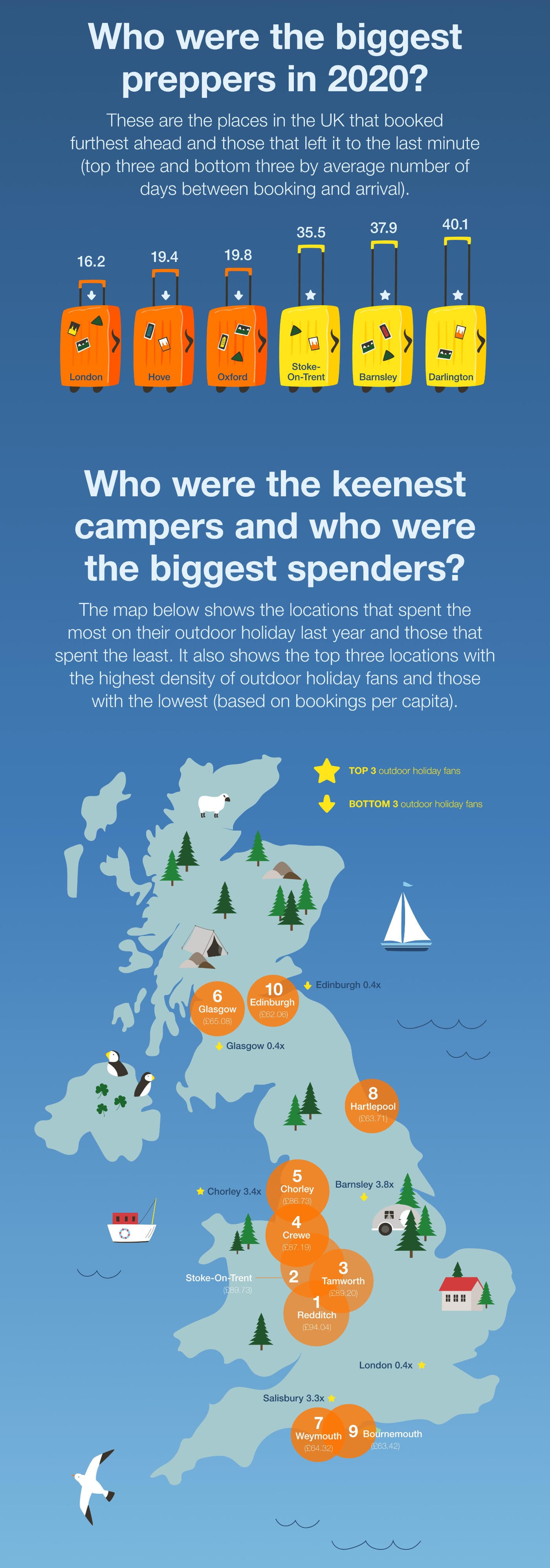 Who were the biggest preppers in 2020? and who were the keenest campers and who were the biggest spenders?