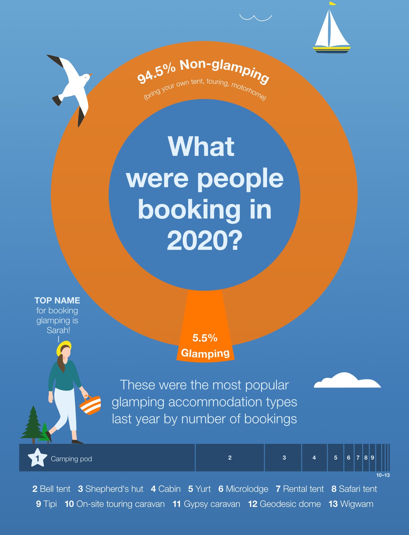 What were people booking in 2020?